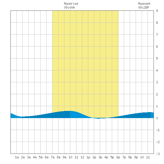 Christmas Bay tide chart for Monday, February 12, 2024