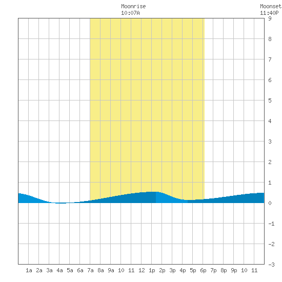 Christmas Bay tide chart for Wednesday, February 14, 2024