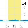 Christmas Bay tide chart for Wednesday, February 14, 2024