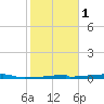 Christmas Bay tide chart for Thursday, February 1, 2024