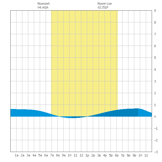 Christmas Bay tide chart for Tuesday, February 20, 2024