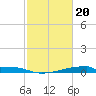 Christmas Bay tide chart for Tuesday, February 20, 2024