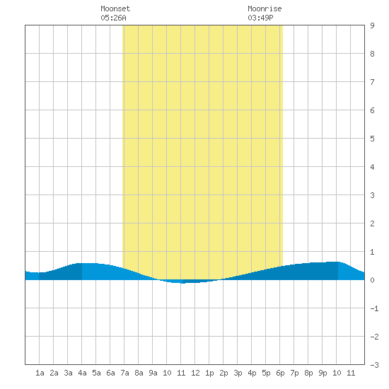 Christmas Bay tide chart for Wednesday, February 21, 2024