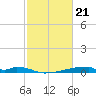 Christmas Bay tide chart for Wednesday, February 21, 2024