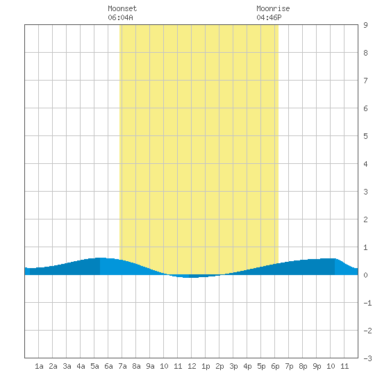 Christmas Bay tide chart for Thursday, February 22, 2024