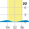 Christmas Bay tide chart for Thursday, February 22, 2024