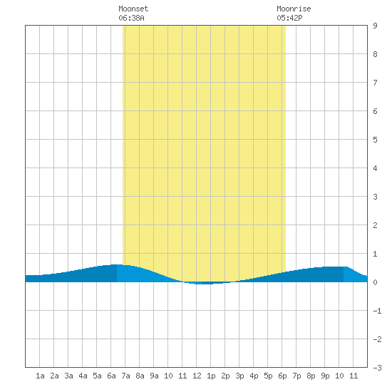 Christmas Bay tide chart for Friday, February 23, 2024