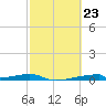 Christmas Bay tide chart for Friday, February 23, 2024