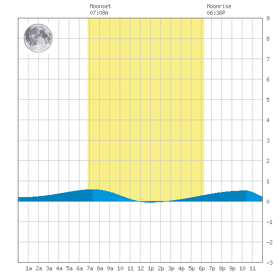 Christmas Bay tide chart for Saturday, February 24, 2024