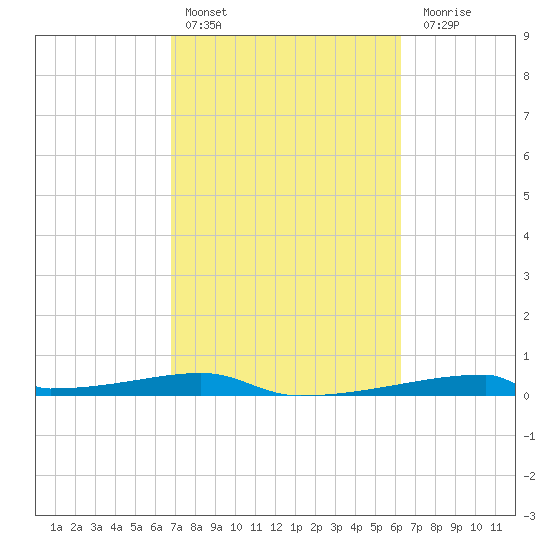 Christmas Bay tide chart for Sunday, February 25, 2024
