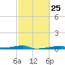 Christmas Bay tide chart for Sunday, February 25, 2024