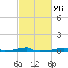 Christmas Bay tide chart for Monday, February 26, 2024