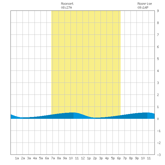 Christmas Bay tide chart for Tuesday, February 27, 2024