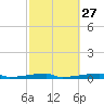 Christmas Bay tide chart for Tuesday, February 27, 2024