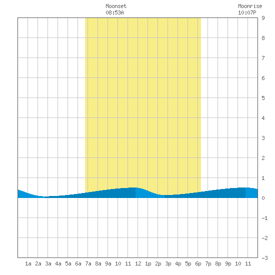Christmas Bay tide chart for Wednesday, February 28, 2024