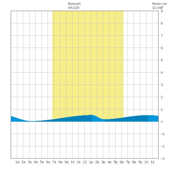 Christmas Bay tide chart for Thursday, February 29, 2024