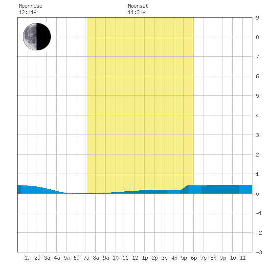 Christmas Bay tide chart for Friday, February 2, 2024