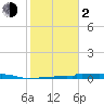 Christmas Bay tide chart for Friday, February 2, 2024