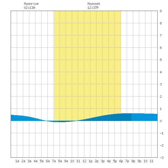 Christmas Bay tide chart for Sunday, February 4, 2024