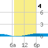 Christmas Bay tide chart for Sunday, February 4, 2024