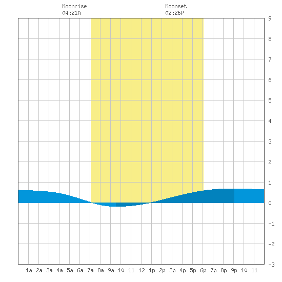 Christmas Bay tide chart for Tuesday, February 6, 2024