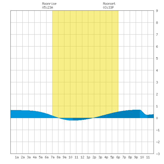 Christmas Bay tide chart for Wednesday, February 7, 2024