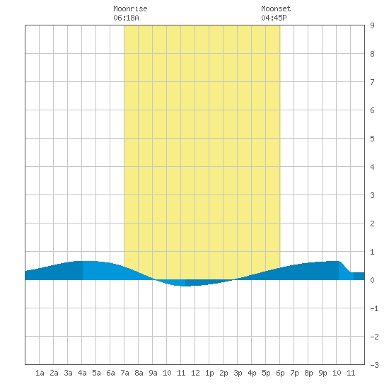 Christmas Bay tide chart for Thursday, February 8, 2024