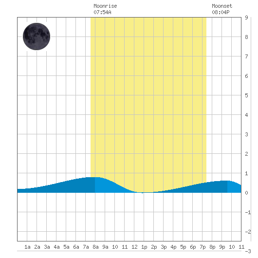 Christmas Bay tide chart for Sunday, March 10, 2024