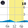 Christmas Bay tide chart for Sunday, March 10, 2024