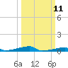 Christmas Bay tide chart for Monday, March 11, 2024
