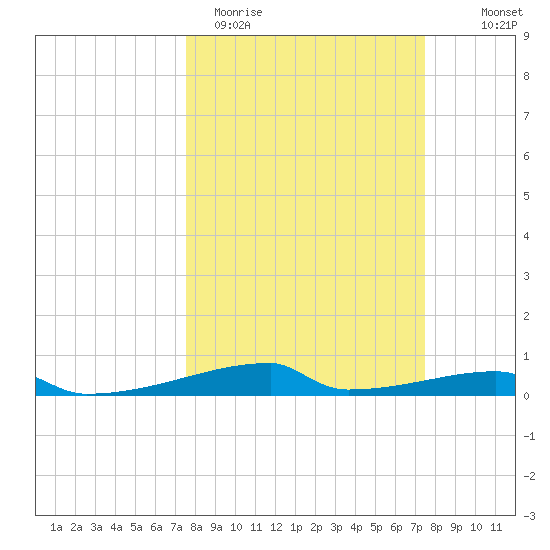 Christmas Bay tide chart for Tuesday, March 12, 2024