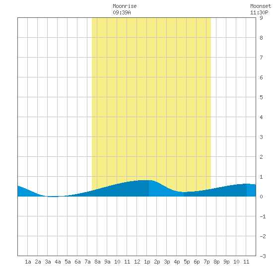 Christmas Bay tide chart for Wednesday, March 13, 2024