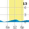 Christmas Bay tide chart for Wednesday, March 13, 2024
