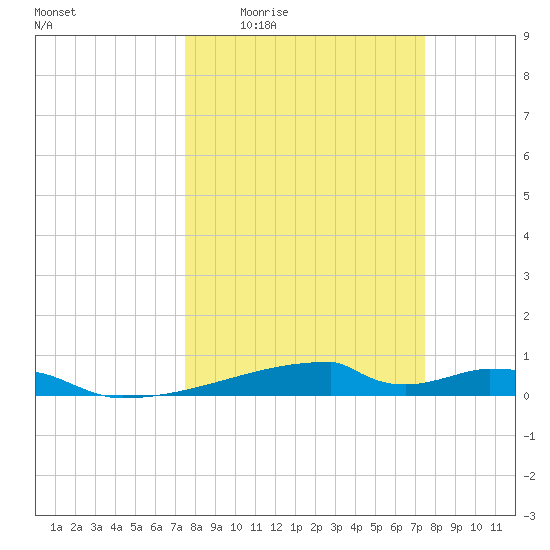 Christmas Bay tide chart for Thursday, March 14, 2024