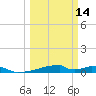 Christmas Bay tide chart for Thursday, March 14, 2024