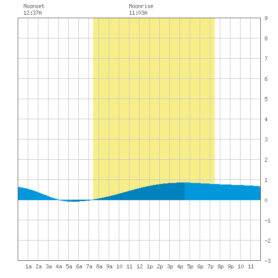 Christmas Bay tide chart for Friday, March 15, 2024