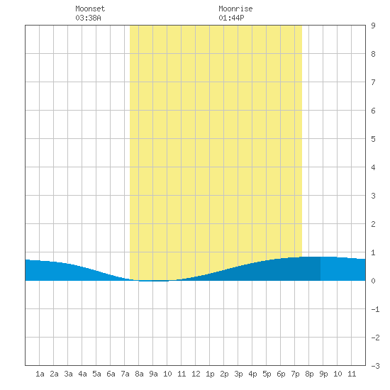Christmas Bay tide chart for Monday, March 18, 2024