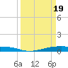 Christmas Bay tide chart for Tuesday, March 19, 2024