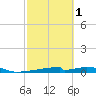 Christmas Bay tide chart for Friday, March 1, 2024