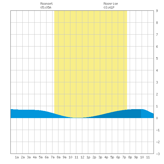 Christmas Bay tide chart for Wednesday, March 20, 2024