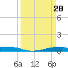 Christmas Bay tide chart for Wednesday, March 20, 2024