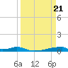 Christmas Bay tide chart for Thursday, March 21, 2024