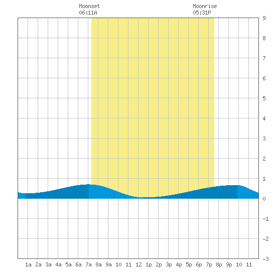 Christmas Bay tide chart for Friday, March 22, 2024