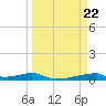 Christmas Bay tide chart for Friday, March 22, 2024