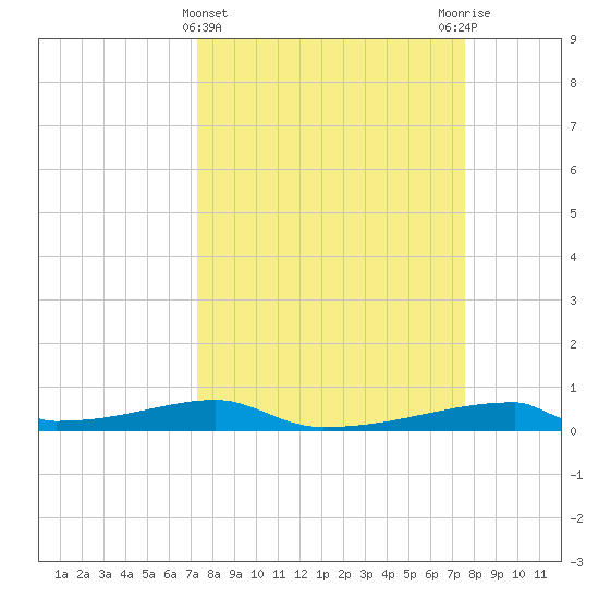 Christmas Bay tide chart for Saturday, March 23, 2024