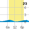 Christmas Bay tide chart for Saturday, March 23, 2024