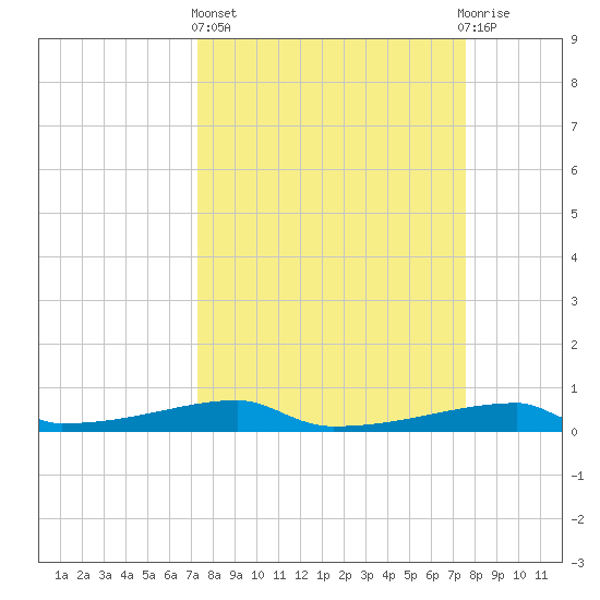 Christmas Bay tide chart for Sunday, March 24, 2024