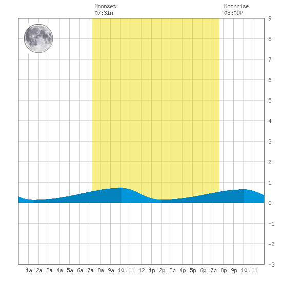 Christmas Bay tide chart for Monday, March 25, 2024