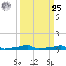 Christmas Bay tide chart for Monday, March 25, 2024