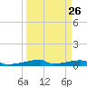 Christmas Bay tide chart for Tuesday, March 26, 2024